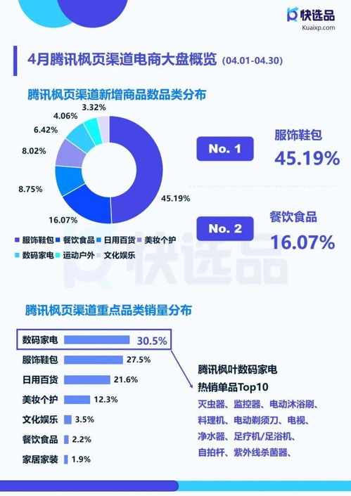 4月直營電商推廣情報 快手小店膨化食品銷量破14w，洞察手機應用開發與銷售新機遇