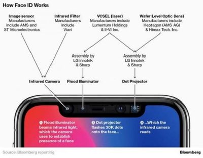 2019 款 iPhone 后置 3D 感應(yīng) 開啟移動應(yīng)用開發(fā)與銷售的新紀元